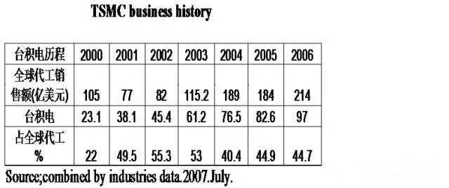臺(tái)積電何以成為晶圓代工龍頭？