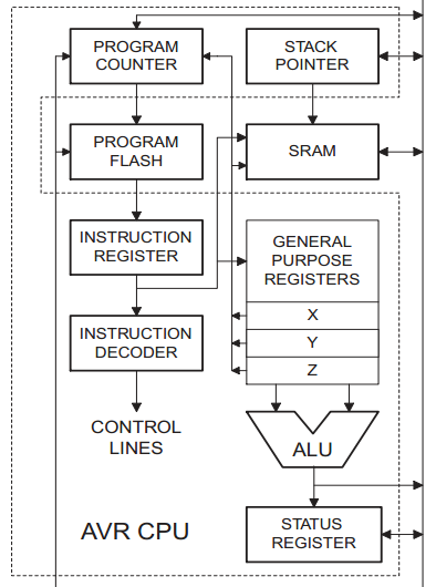 AVR汇编初探之二《AVR的指令与汇编系统》