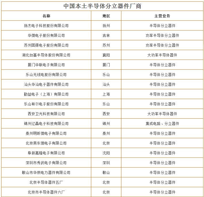 半导体分立器件市场分析：中国话语权正在提升
