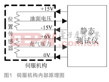 便携式伺服机构静态测试仪的系统设计