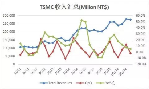 解讀臺(tái)積電2016年Q4財(cái)報(bào) 未來重“芯”何在？