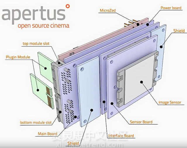 Axiom Beta open-source 4K cinema Camera electronic Board Stack