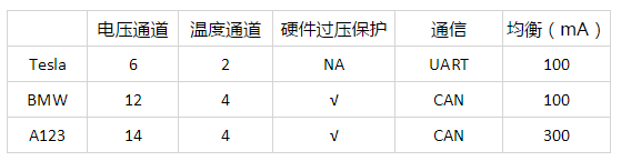 被拆解了無數(shù)遍的特斯拉，電池管理系統(tǒng)到底哪里比別人牛？