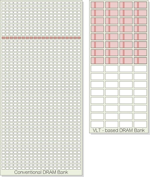 一文通解基于VLT技術的新型DRAM內存單元