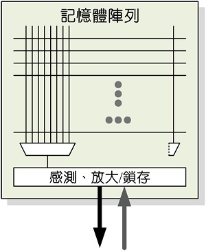 一文通解基于VLT技術的新型DRAM內存單元