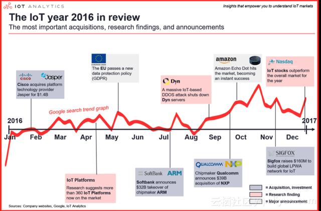 2016：关于物联网、机器学习、AI等都发生了什么？
