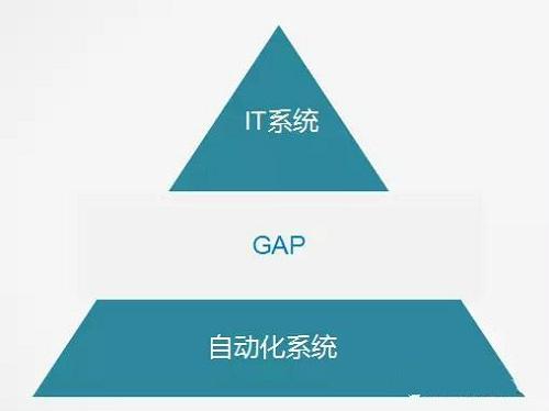 工業(yè)物聯(lián)網(wǎng)最重要的基礎(chǔ)：工業(yè)網(wǎng)關(guān)應(yīng)用與方向