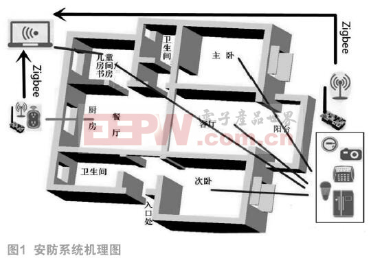 基于ZigBee无线网络与LabVIEW的智能家居安防系统