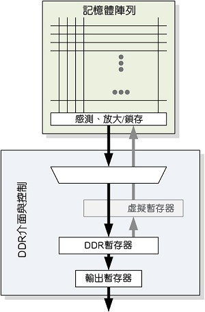 一文通解基于VLT技術(shù)的新型DRAM內(nèi)存單元