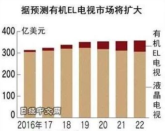 索尼要重推有機EL電視 且是大尺寸