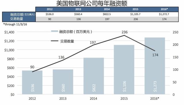 美物联网发展日益成熟：融资总额上升，新手创业者竞争力加强