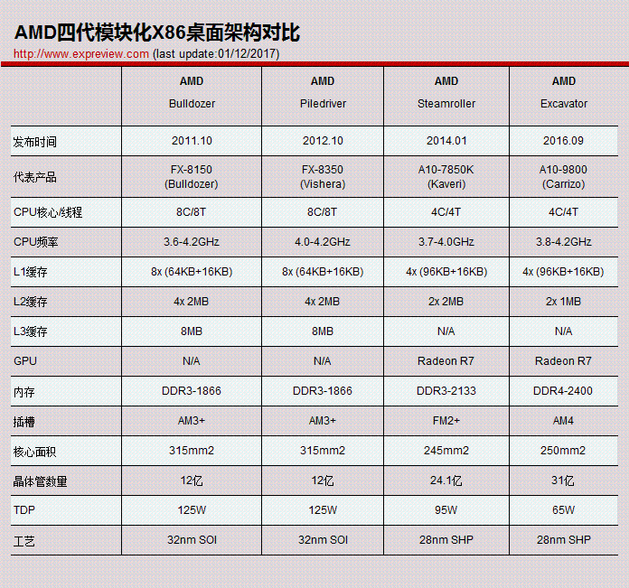 回顧AMD模塊化架構(gòu)這6年走過(guò)的路