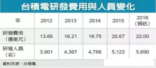 臺(tái)積電何以成為晶圓代工龍頭？