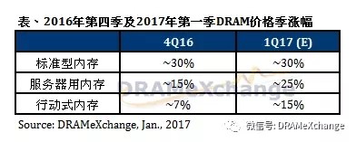 DRAM供貨吃緊 創(chuàng)淡季漲幅最高紀(jì)錄