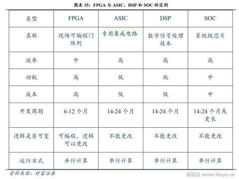 人工智能、物聯(lián)網(wǎng)需要什么芯片？CPU和GPU將讓位于FPGA