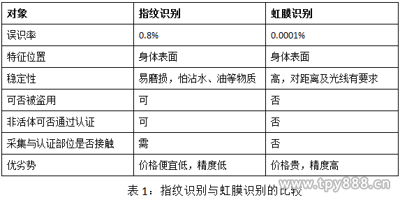 安全性需求如何應(yīng)對(duì)？先聊聊指紋識(shí)別和虹膜識(shí)別那些事