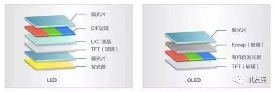 一文看懂LCD屏幕為什么會敗給OLED