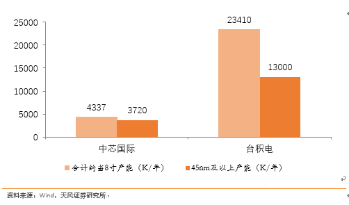 走近大陆晶圆代工龙头 全面解读中芯国际