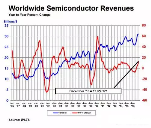 半導(dǎo)體20強(qiáng)2016營收狀況及各產(chǎn)品線貢獻(xiàn)