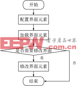 QT平台下基于XML的界面设计与管理(上)