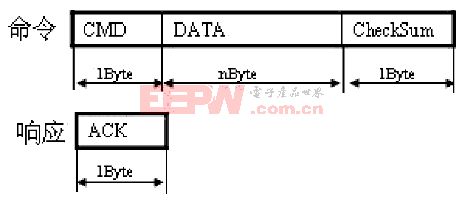 異步串行通信協(xié)議的設(shè)計(jì)與實(shí)現(xiàn)