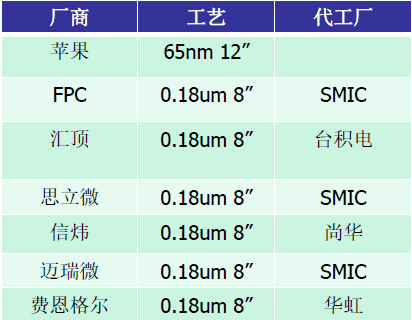 中低端指紋芯片市場(chǎng)將爆發(fā) 誰將挑戰(zhàn)匯頂?shù)牡匚唬? width=