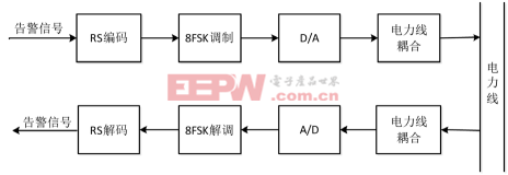 基于MFSK的電力線通信系統(tǒng)設(shè)計(下)