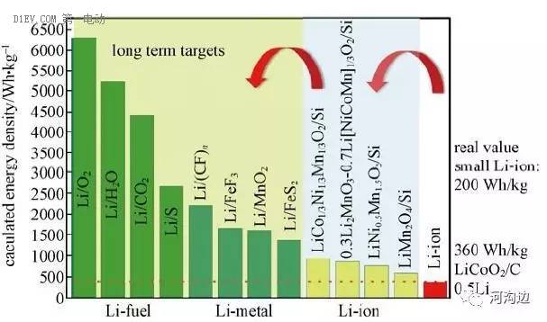 鋰電池能量密度 550Wh/kg靠譜嗎？