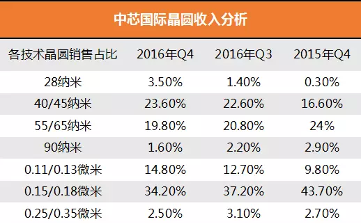 中芯国际2016年营收达29亿美元 28纳米销售占比低