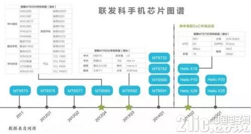 詳解聯(lián)發(fā)科山寨屌絲到全球前十的逆襲之路