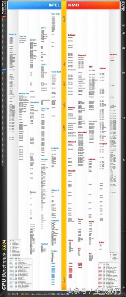 intel cpu性能排行图_intel cpu性能排行图