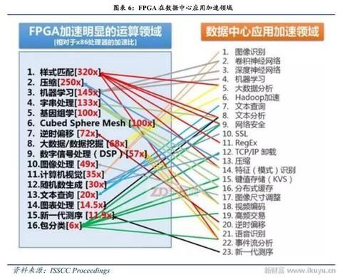 人工智能、物聯(lián)網(wǎng)需要什么芯片？CPU和GPU將讓位于FPGA