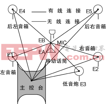 移動無線話筒定位實現環(huán)繞立體聲的設計