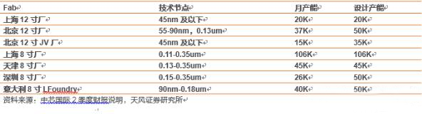 走近大陸晶圓代工龍頭 全面解讀中芯國際