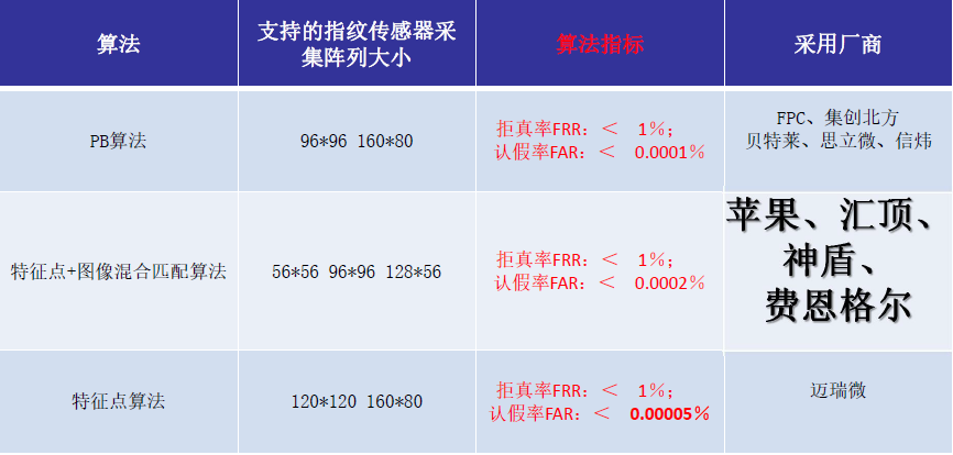 中低端指纹芯片市场将爆发 谁将挑战汇顶的地位？