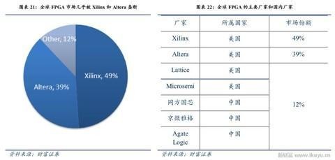 人工智能、物聯(lián)網(wǎng)需要什么芯片？CPU和GPU將讓位于FPGA