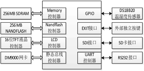 基于ARM的智能測溫系統(tǒng)設(shè)計