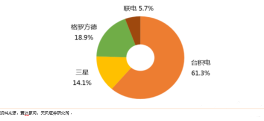 走近大陸晶圓代工龍頭 全面解讀中芯國際