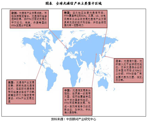 國內(nèi)外光通信市場發(fā)展格局分析