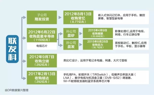 解读联发科的投资并购事件及未来发展