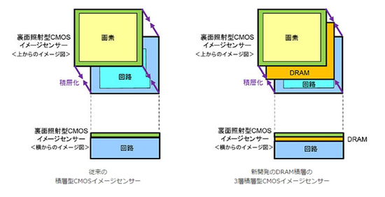 新一代CMOS传感器原理