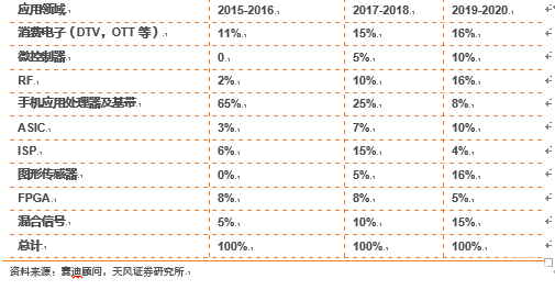 走近大陸晶圓代工龍頭 全面解讀中芯國際