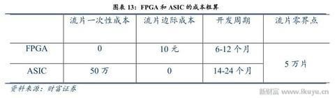 人工智能、物聯(lián)網(wǎng)需要什么芯片？CPU和GPU將讓位于FPGA