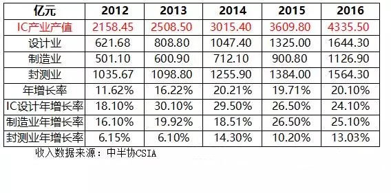 中国IC设计业有喜有忧 须警惕一女多嫁