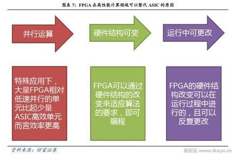 人工智能、物聯(lián)網(wǎng)需要什么芯片？CPU和GPU將讓位于FPGA