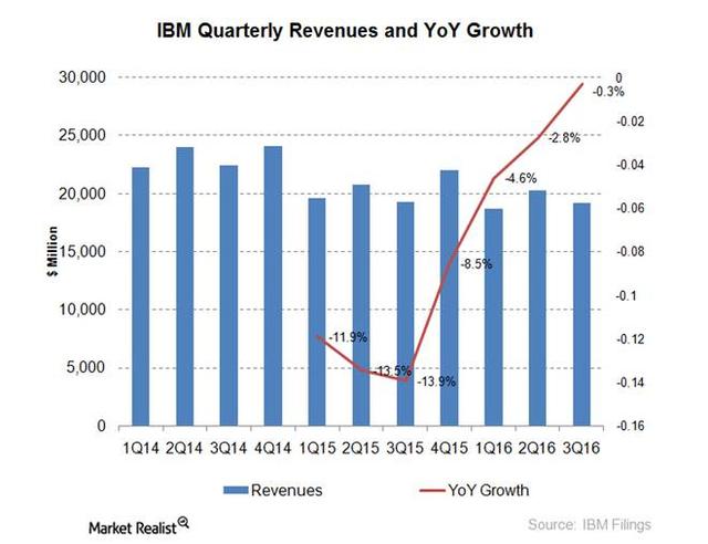 百年老店大秀100億美元事業(yè)線，IBM戰(zhàn)略史上最強解析