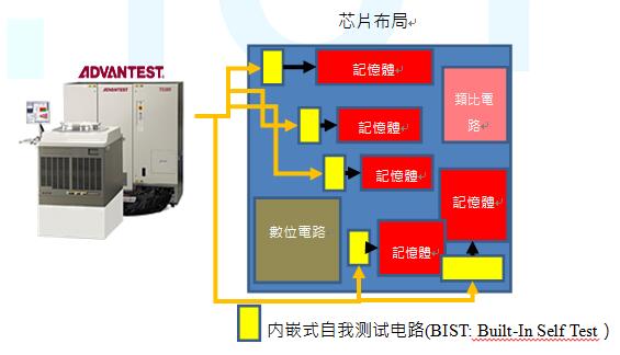 效率最好的內(nèi)存測(cè)試電路開發(fā)環(huán)境