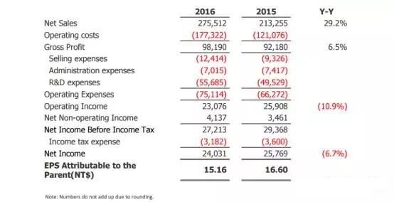 半導(dǎo)體20強(qiáng)2016營(yíng)收狀況及各產(chǎn)品線貢獻(xiàn)