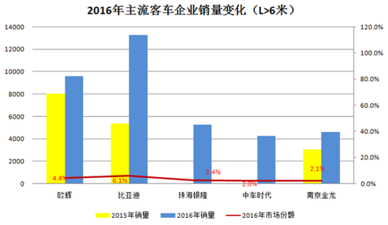 傳統(tǒng)豪強(qiáng)PK新興勢力 2016客車行業(yè)三變化