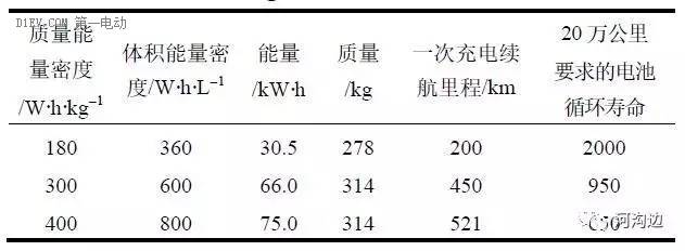 鋰電池能量密度 550Wh/kg靠譜嗎？